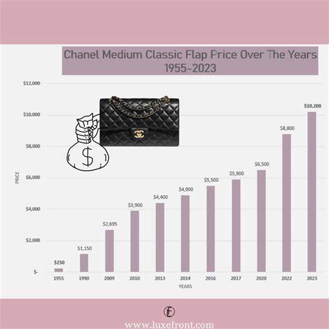 chanel sales figures
